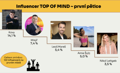 Výsledky pravidelného průzkumu FPH Influencer monitor: Mikýř mezi nejznámějšími influencery díky show Survivor