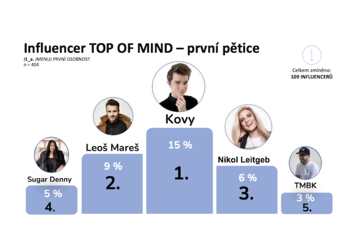 Podle Influencer monitoru je nejznámějším českým influencerem stále Kovy
